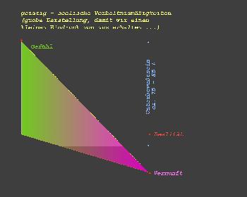 Bewu�tsein  < >  Unterbewu�tsein