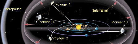 Laufbahnen der Sonden Voyager 1-2 und Pioneer 10-11
