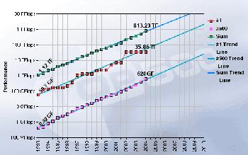 Top 500 Rechnerleistung - Entwicklung der TOP500 Supercomputer projiziert bis 2010