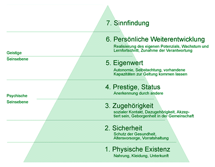 Die Bedrfnispyramide
