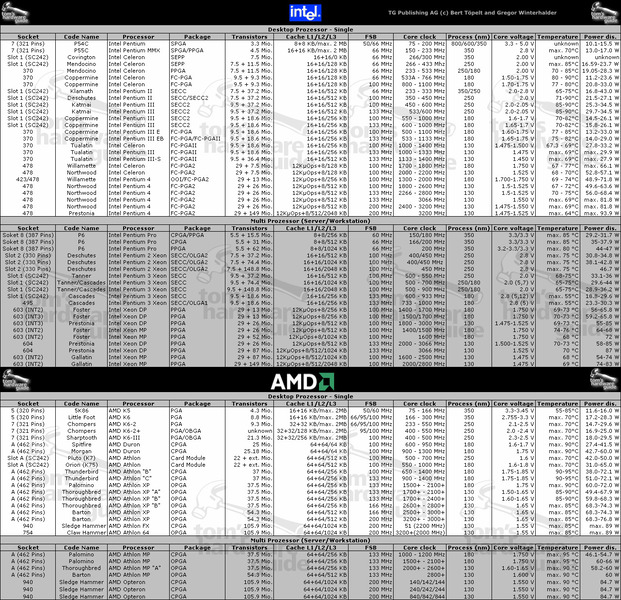 Übersicht moderner Intel und AMD Prozessoren